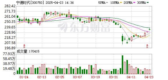 最新股票配资配资网 针刺+电钻不燃不爆 宁德时代钠离子动力电池年底量产 曾毓群展望“多核时代”