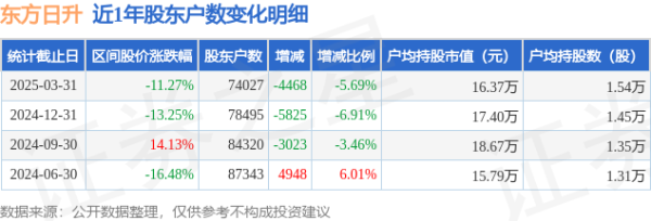 正规杠杆配资平台 东方日升(300118)3月31日股东户数7.4万户，较上期减少5.69%