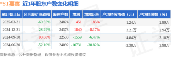 配资平台资讯 *ST嘉寓(300117)3月31日股东户数2.48万户，较上期增加1.85%