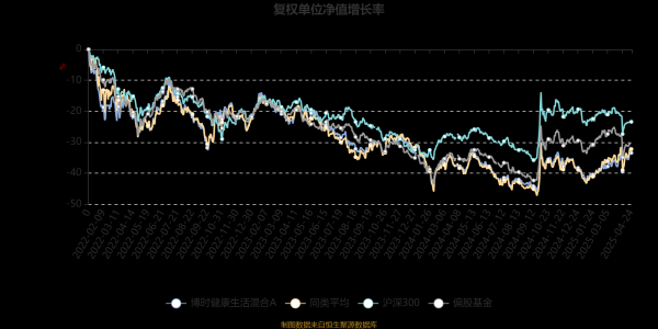 配资门户首页 博时健康生活混合A：2025年第一季度利润759.05万元 净值增长率5.85%