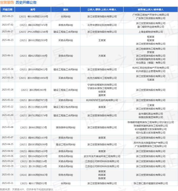 配资网股票配资门户 世贸装饰作为被告/被上诉人的1起涉及建设工程施工合同纠纷的诉讼将于2025年5月28日开庭