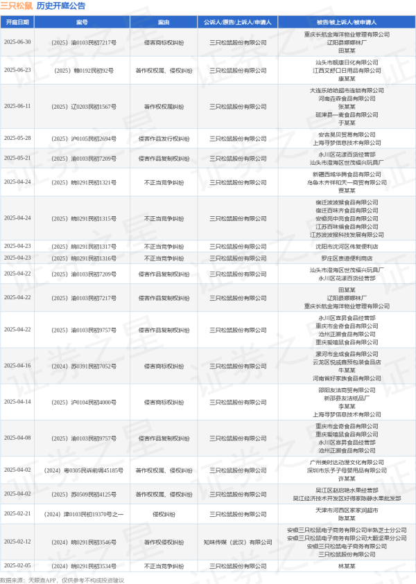 配资可靠炒股配资门户 三只松鼠作为原告/上诉人的1起涉及侵害作品发行权纠纷的诉讼将于2025年5月28日开庭