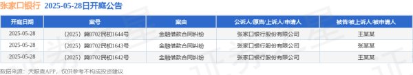 股票配资大盘 张家口银行作为原告/上诉人的3起涉及金融借款合同纠纷的诉讼将于2025年5月28日开庭