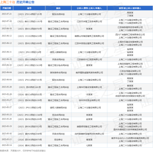 股票配资手机版下载 上海二十冶作为被告/被上诉人的1起涉及装饰装修合同纠纷的诉讼将于2025年6月4日开庭