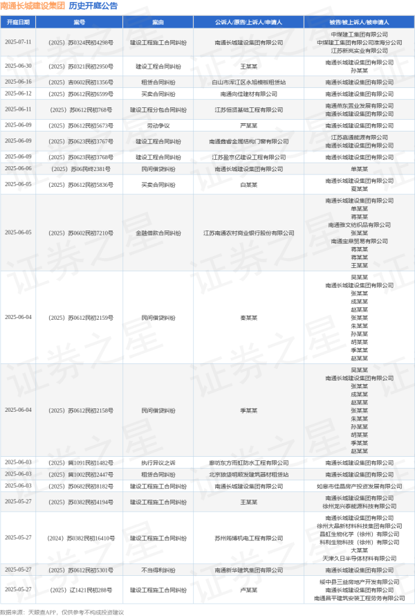 实盘杠杆配资平台 南通长城建设集团作为被告/被上诉人的1起涉及建设工程分包合同纠纷的诉讼将于2025年6月11日开庭