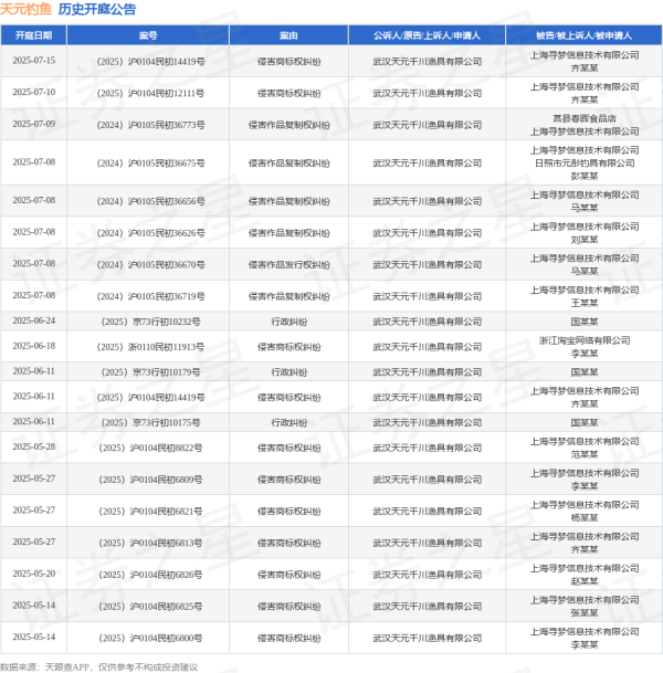 十大配资排行 天元钓鱼作为原告/上诉人的1起涉及侵害商标权纠纷的诉讼将于2025年6月11日开庭